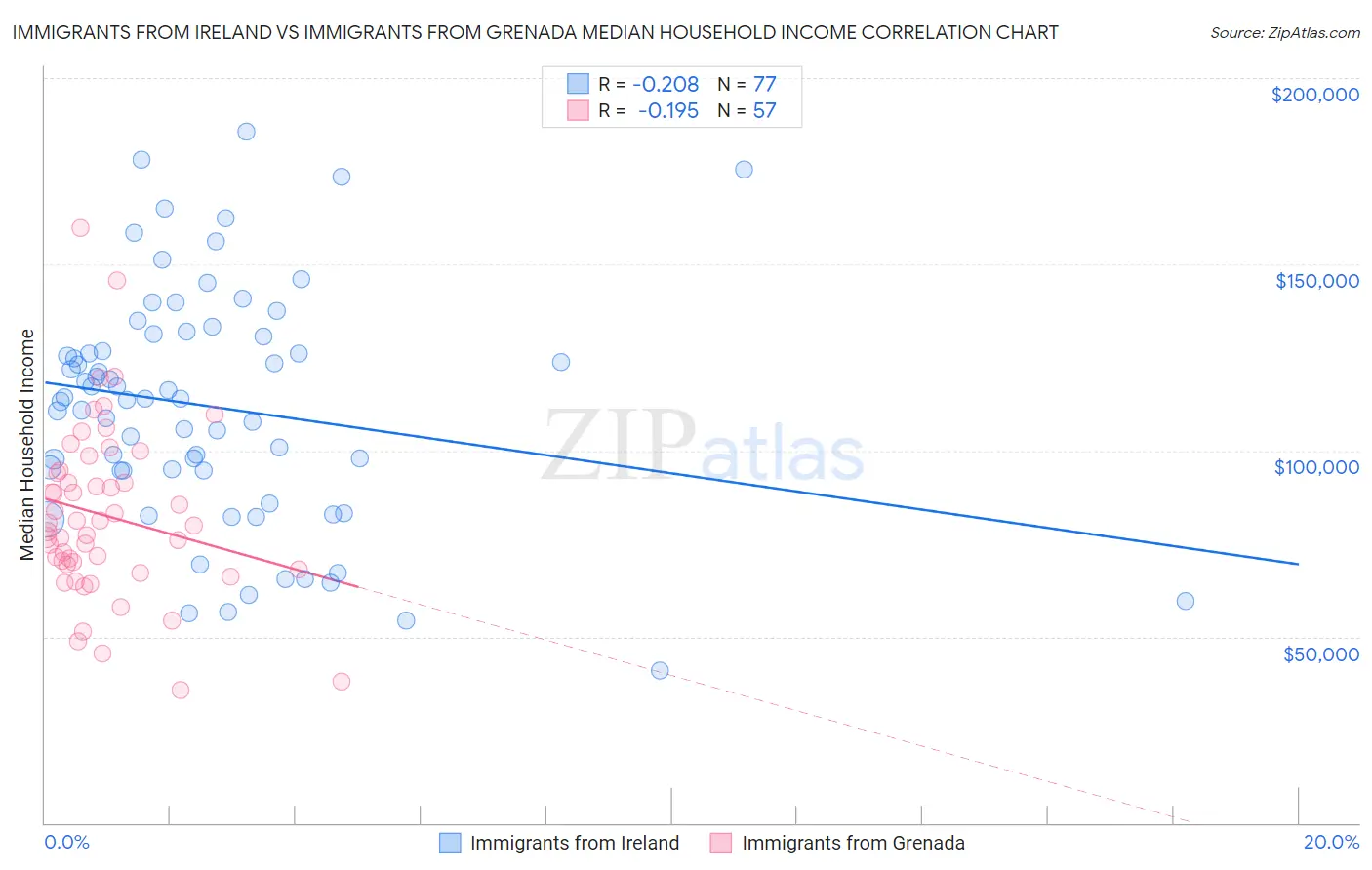 Immigrants from Ireland vs Immigrants from Grenada Median Household Income