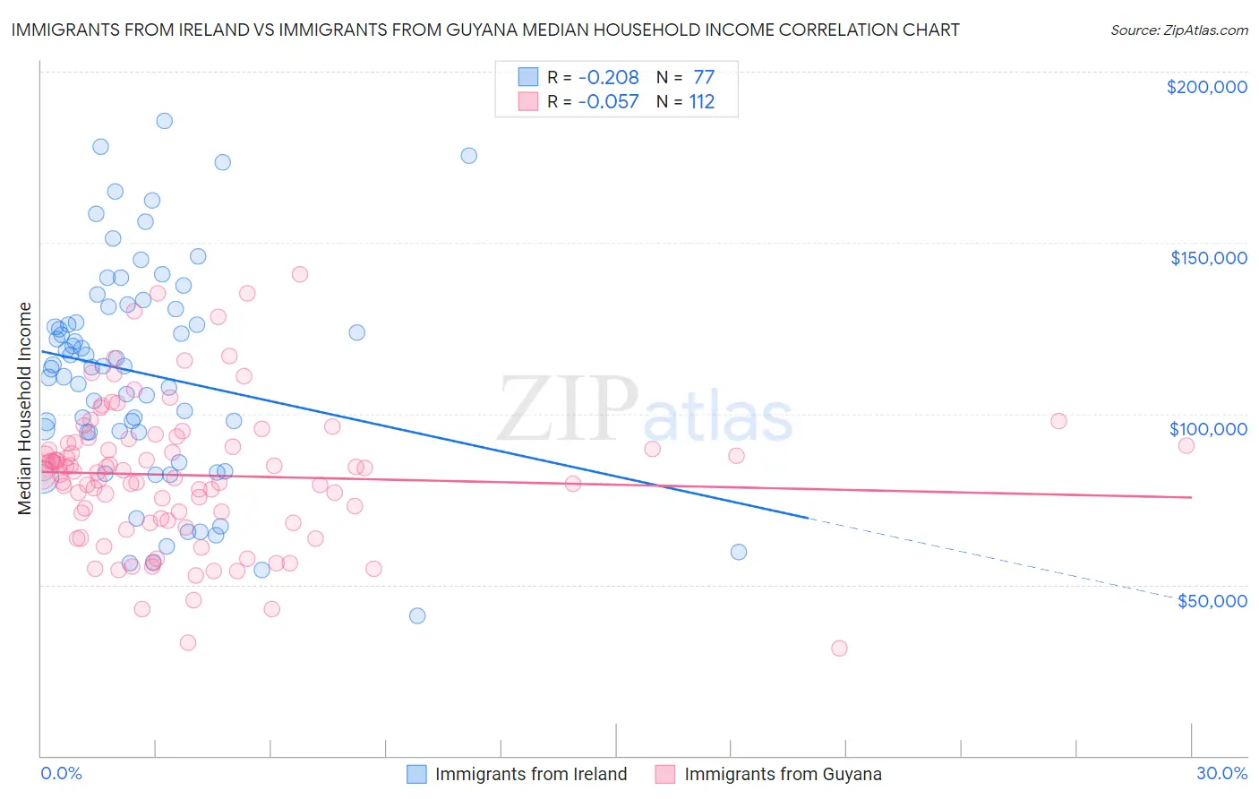 Immigrants from Ireland vs Immigrants from Guyana Median Household Income