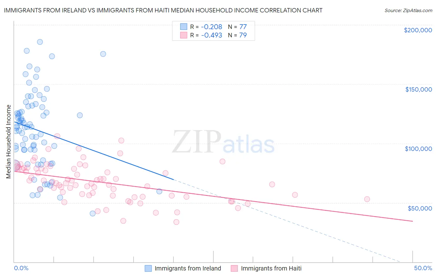 Immigrants from Ireland vs Immigrants from Haiti Median Household Income