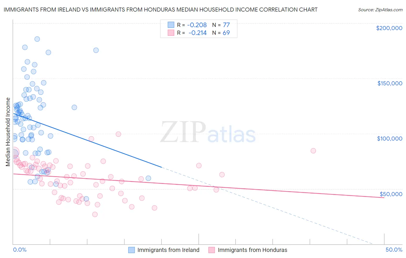 Immigrants from Ireland vs Immigrants from Honduras Median Household Income