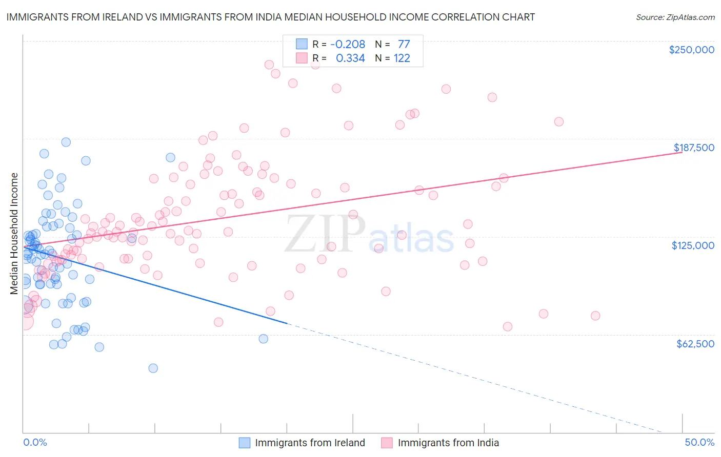 Immigrants from Ireland vs Immigrants from India Median Household Income