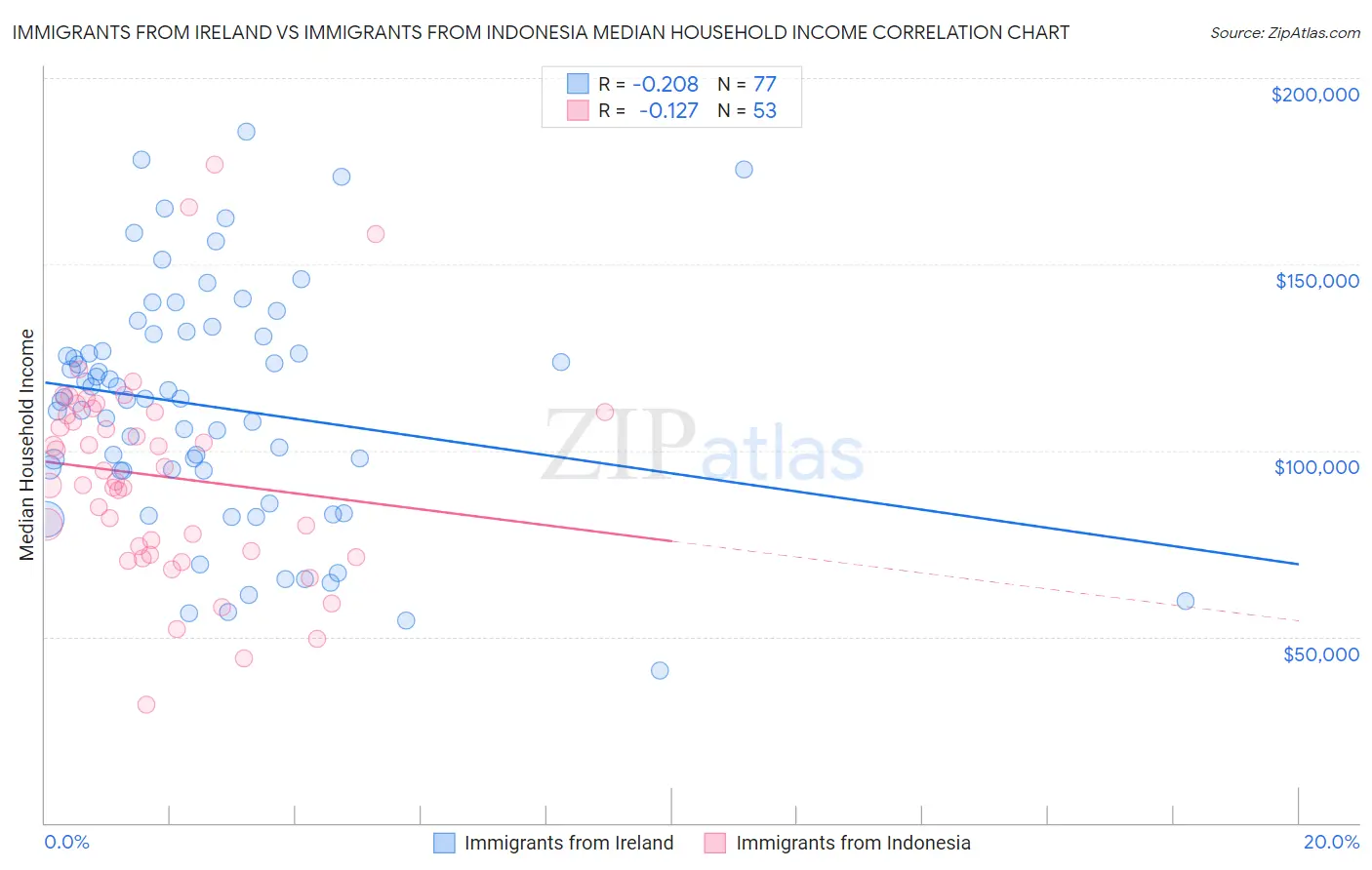 Immigrants from Ireland vs Immigrants from Indonesia Median Household Income