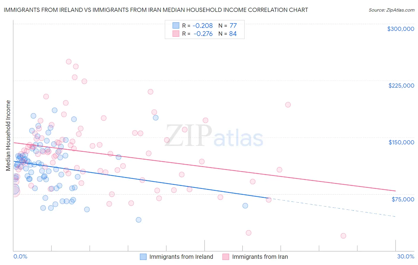 Immigrants from Ireland vs Immigrants from Iran Median Household Income
