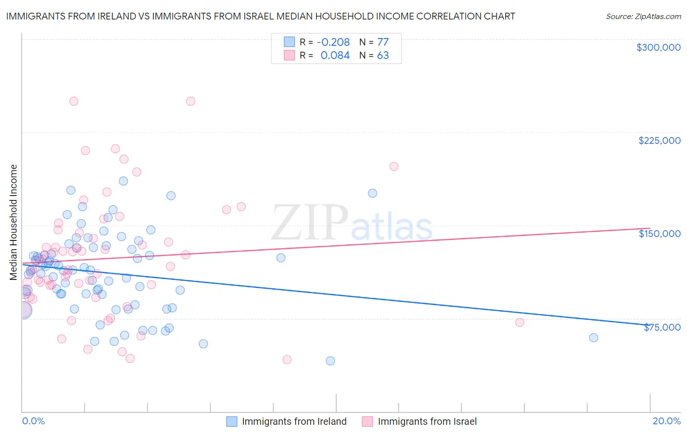 Immigrants from Ireland vs Immigrants from Israel Median Household Income