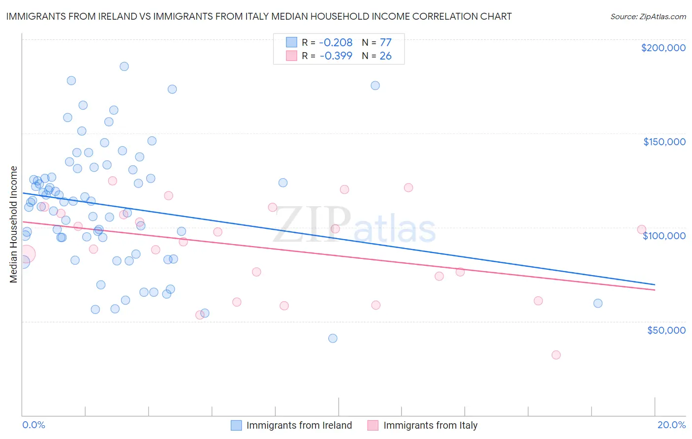 Immigrants from Ireland vs Immigrants from Italy Median Household Income