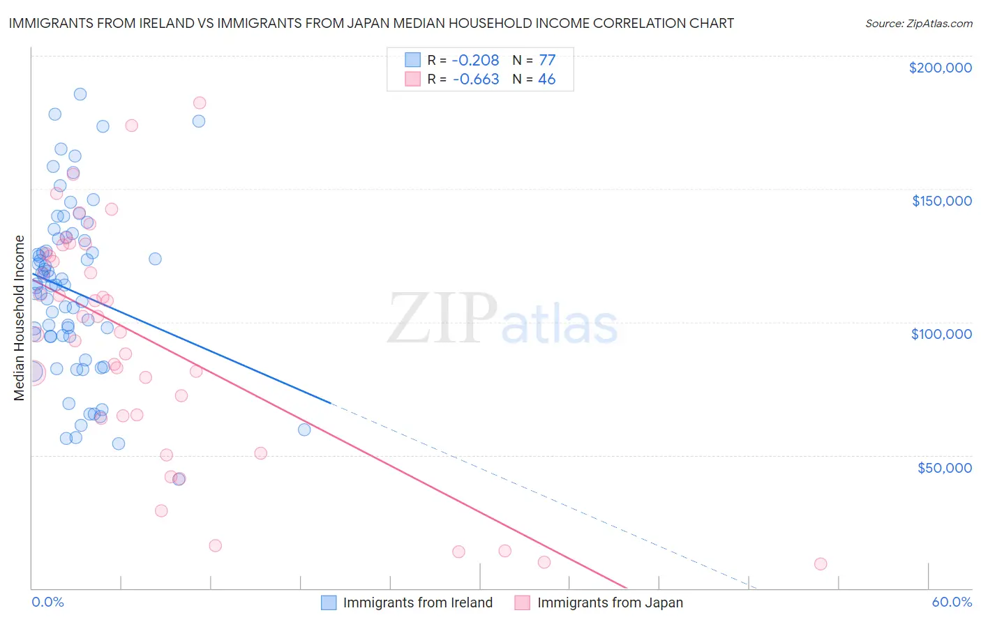 Immigrants from Ireland vs Immigrants from Japan Median Household Income