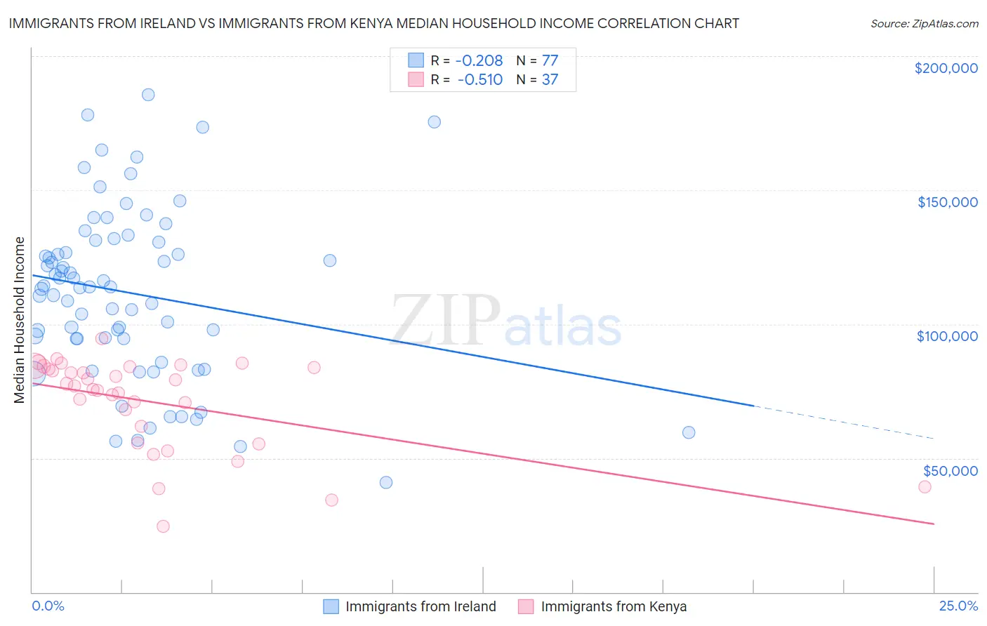 Immigrants from Ireland vs Immigrants from Kenya Median Household Income