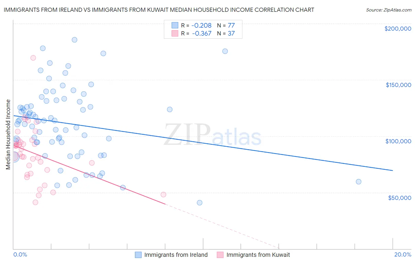 Immigrants from Ireland vs Immigrants from Kuwait Median Household Income