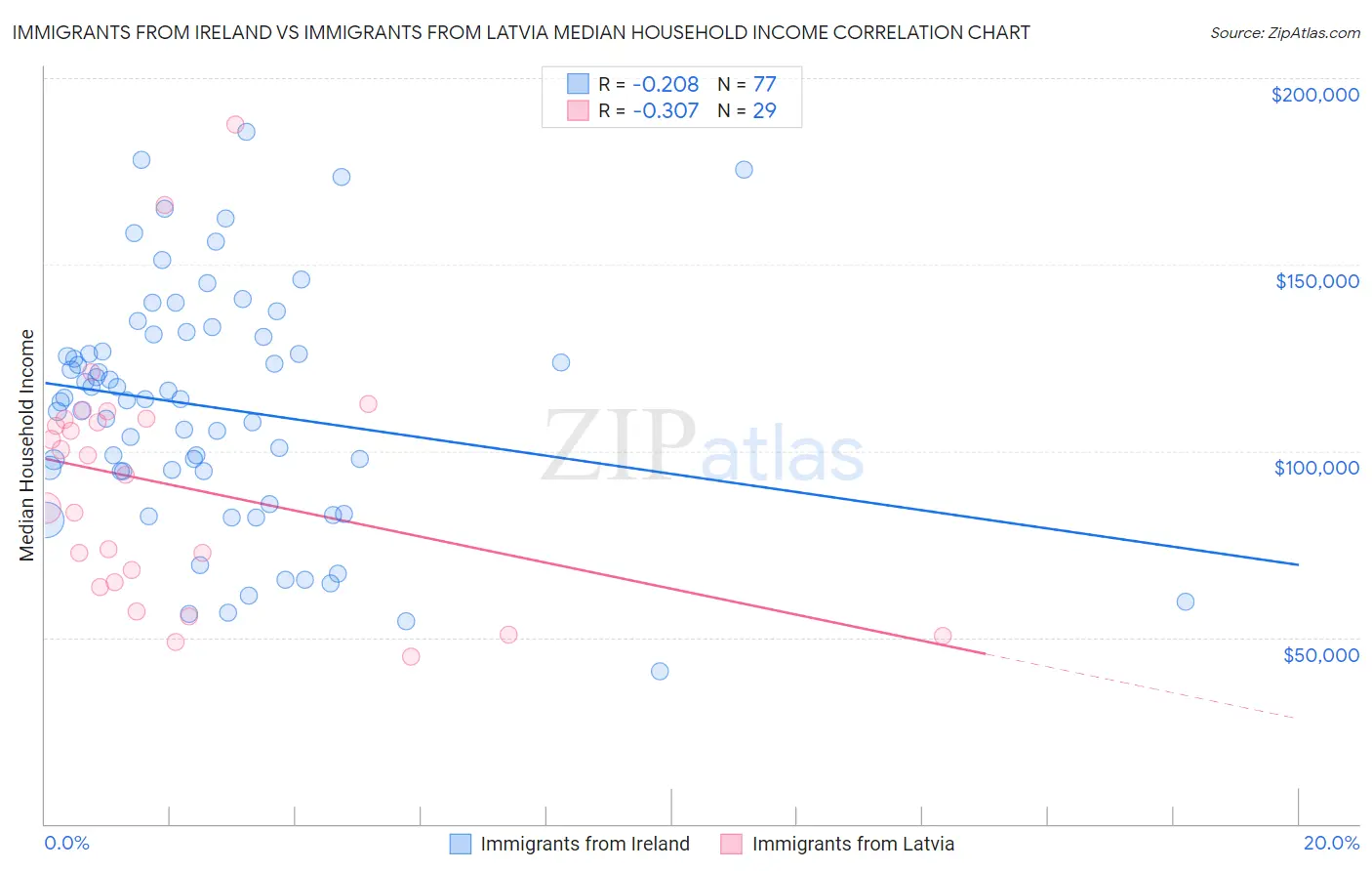 Immigrants from Ireland vs Immigrants from Latvia Median Household Income