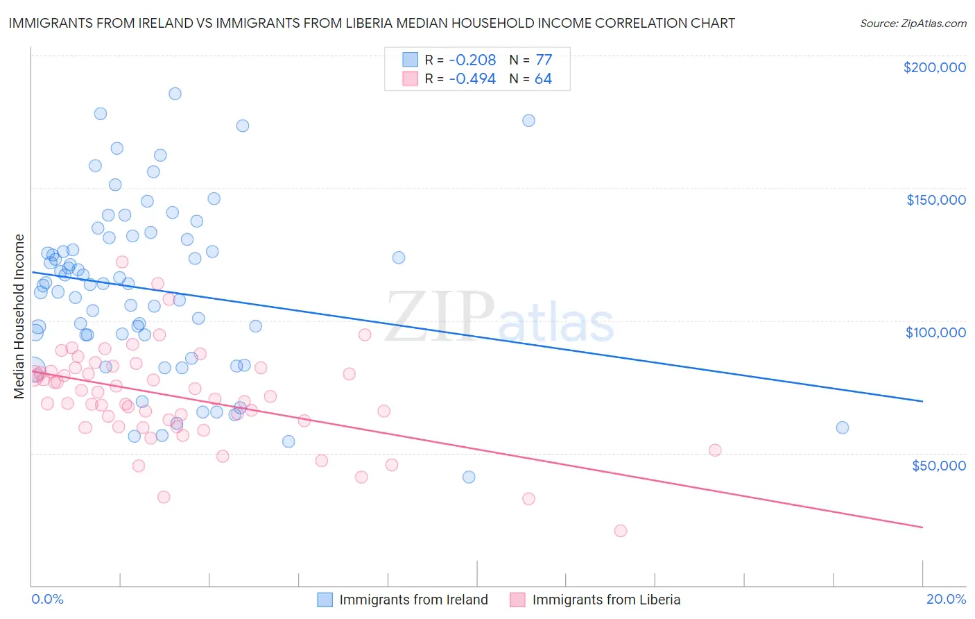 Immigrants from Ireland vs Immigrants from Liberia Median Household Income