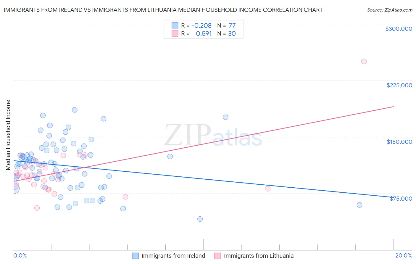 Immigrants from Ireland vs Immigrants from Lithuania Median Household Income