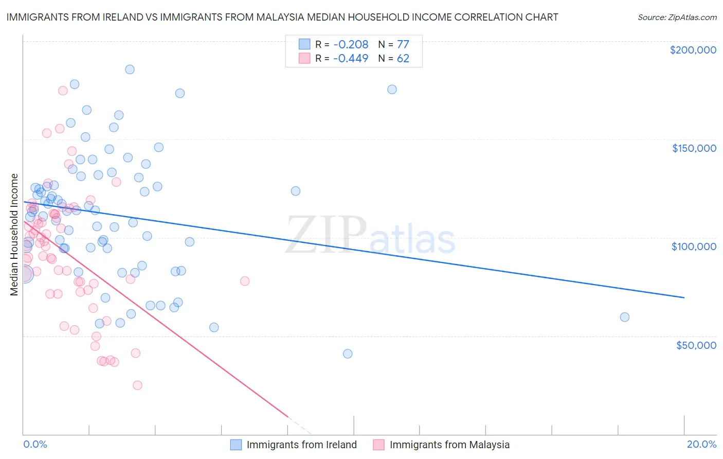 Immigrants from Ireland vs Immigrants from Malaysia Median Household Income