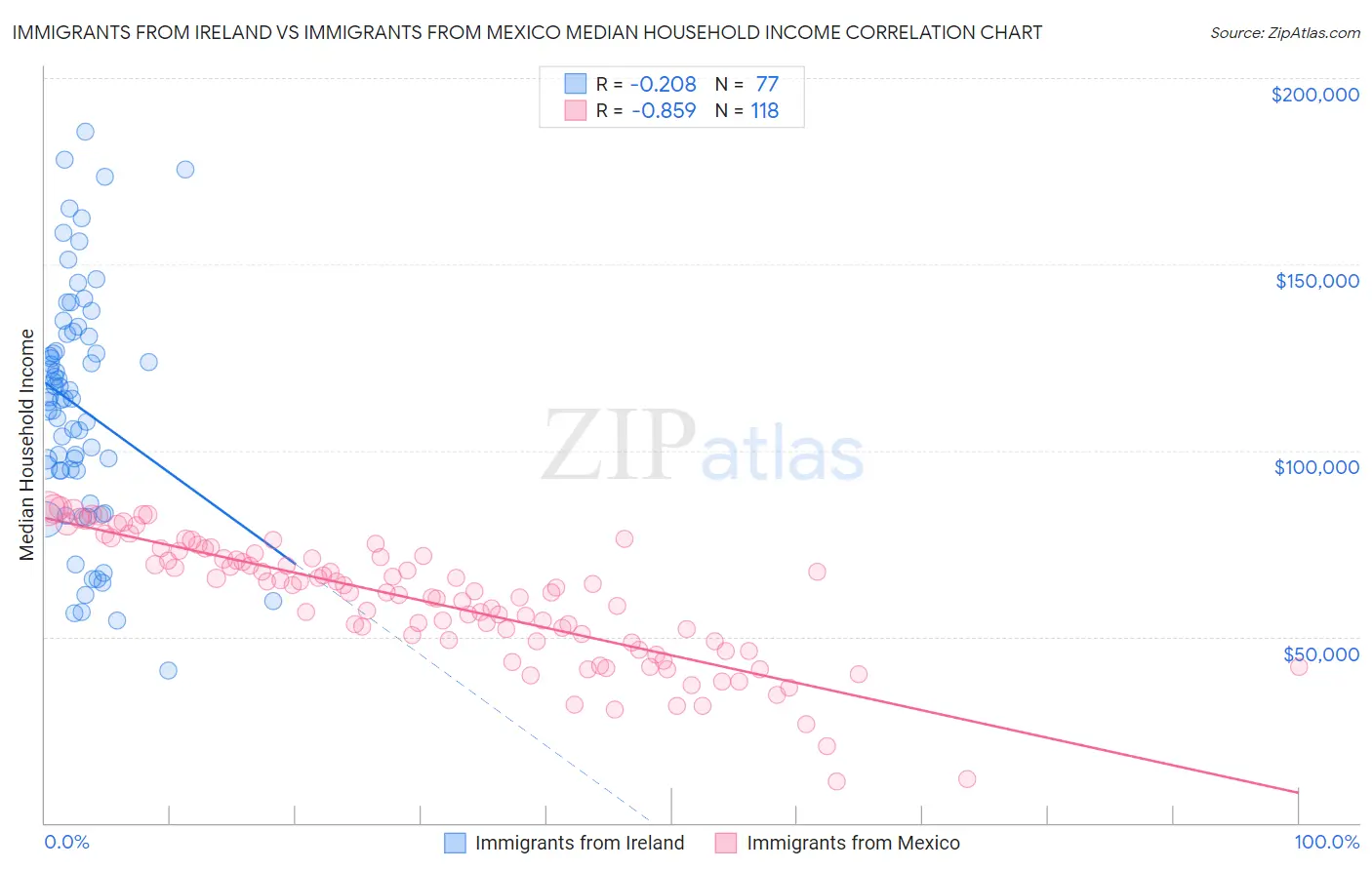 Immigrants from Ireland vs Immigrants from Mexico Median Household Income