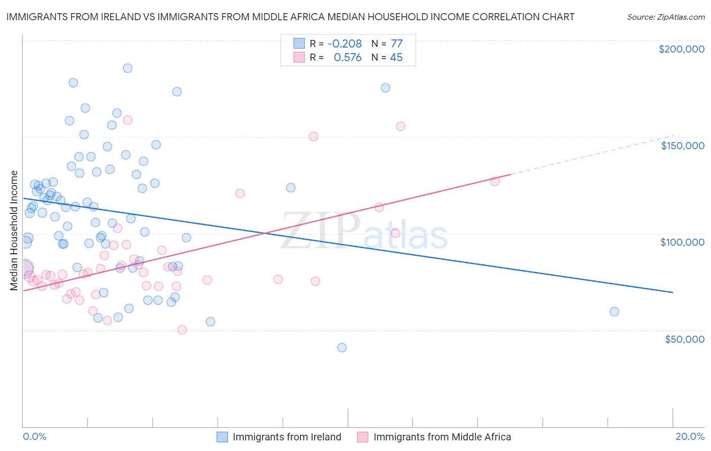 Immigrants from Ireland vs Immigrants from Middle Africa Median Household Income