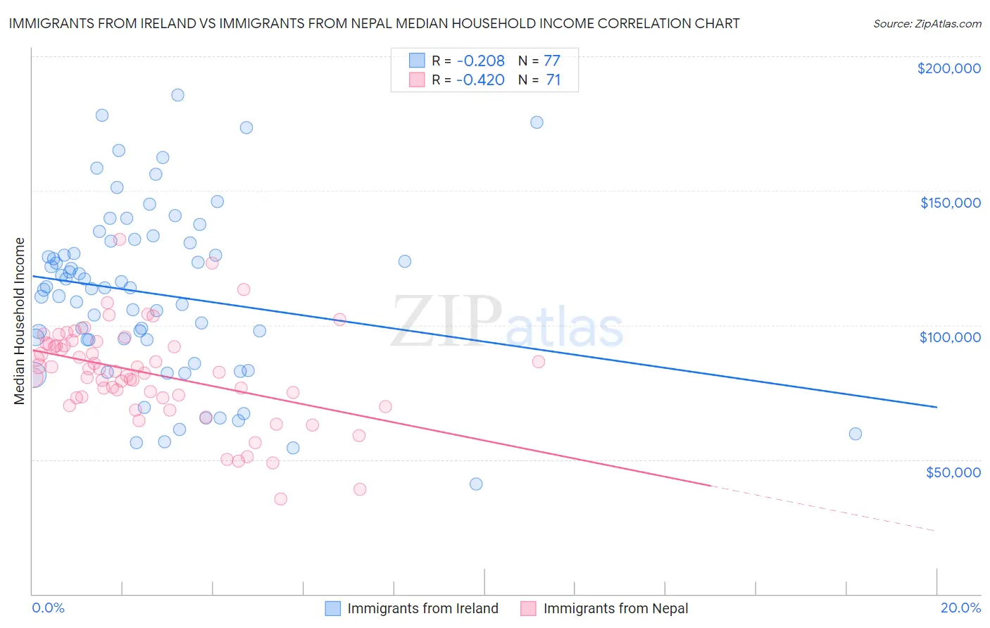 Immigrants from Ireland vs Immigrants from Nepal Median Household Income