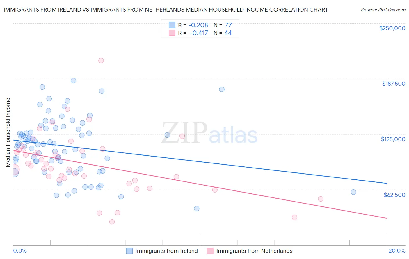 Immigrants from Ireland vs Immigrants from Netherlands Median Household Income