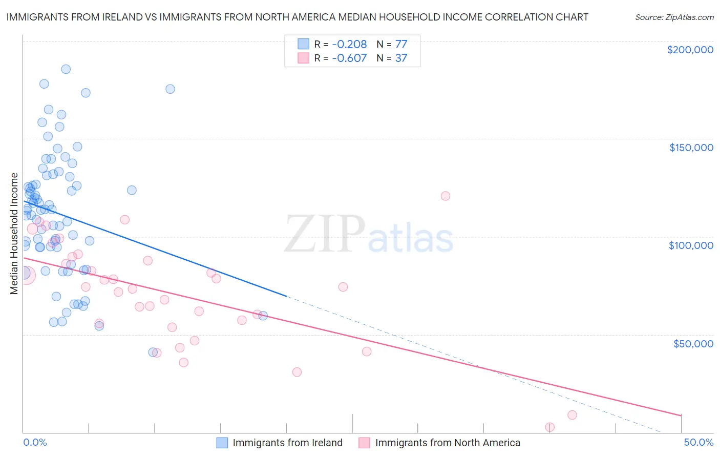 Immigrants from Ireland vs Immigrants from North America Median Household Income