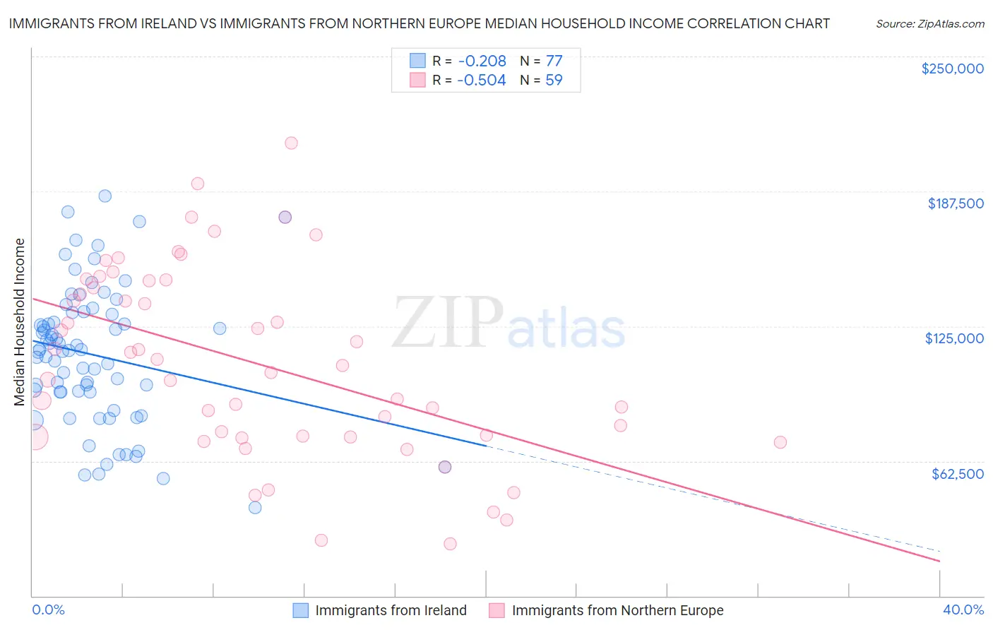 Immigrants from Ireland vs Immigrants from Northern Europe Median Household Income