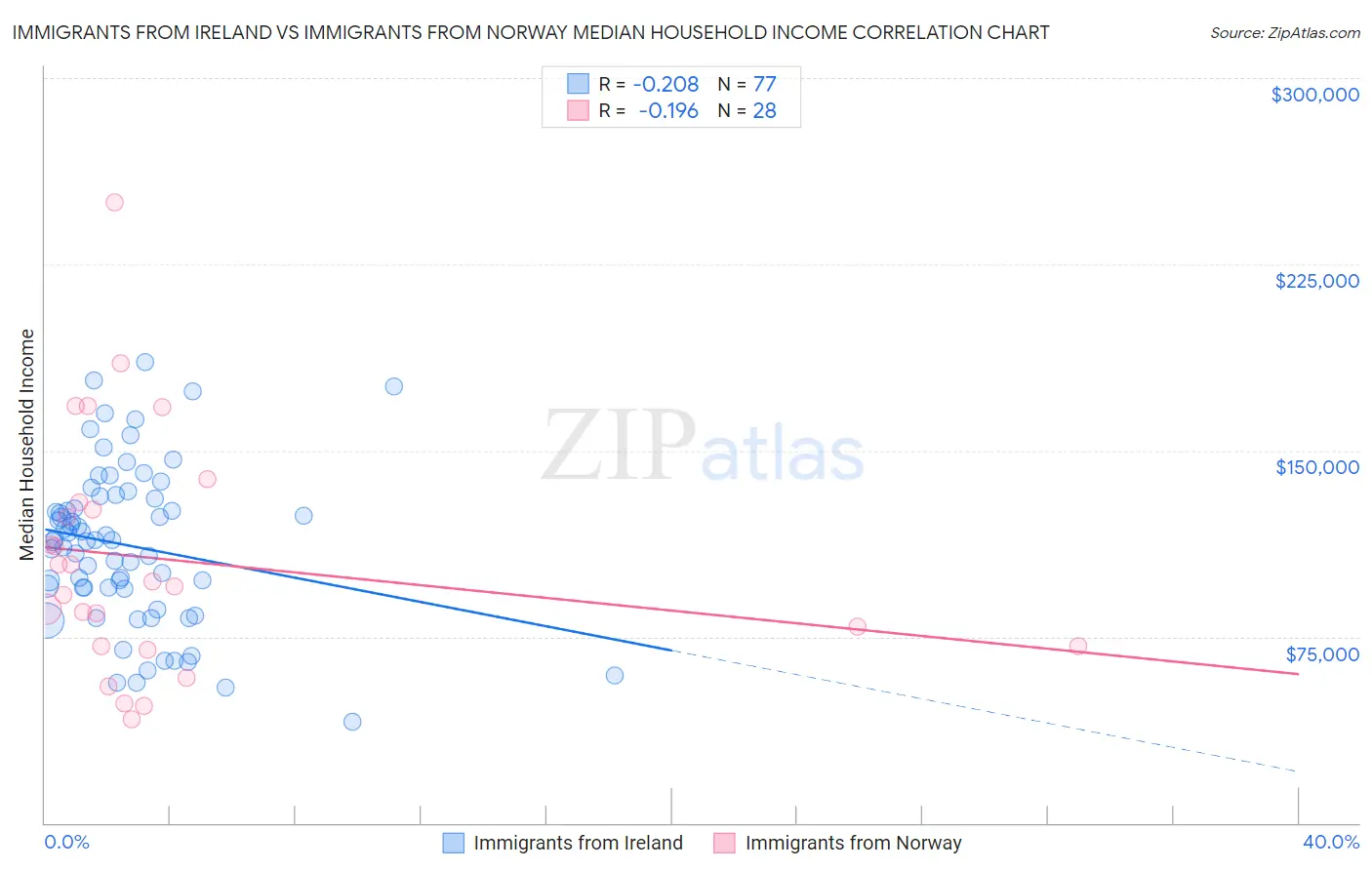 Immigrants from Ireland vs Immigrants from Norway Median Household Income