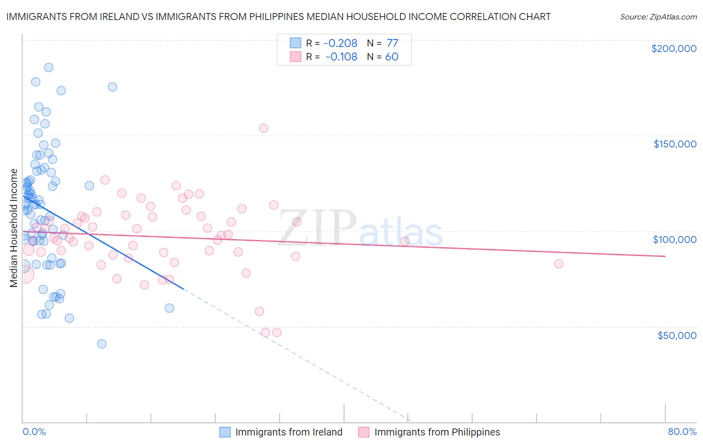 Immigrants from Ireland vs Immigrants from Philippines Median Household Income
