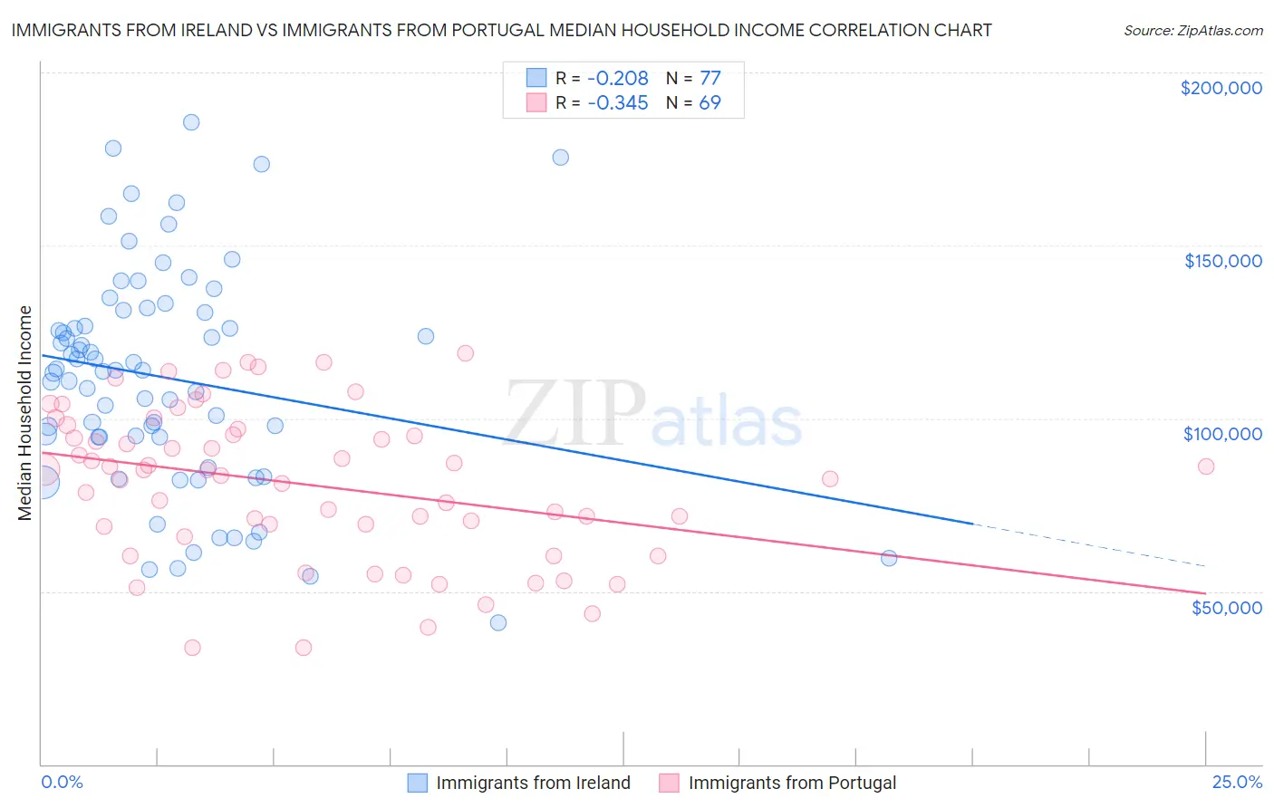 Immigrants from Ireland vs Immigrants from Portugal Median Household Income