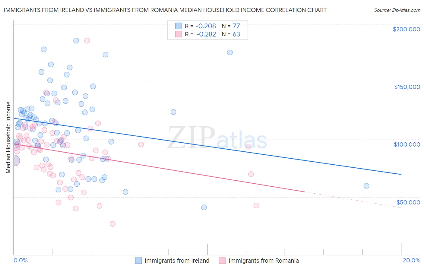 Immigrants from Ireland vs Immigrants from Romania Median Household Income