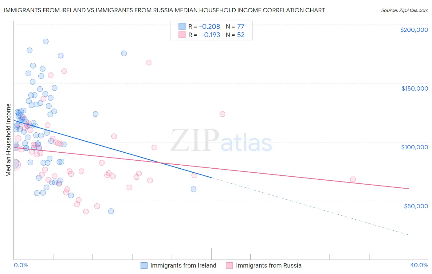 Immigrants from Ireland vs Immigrants from Russia Median Household Income