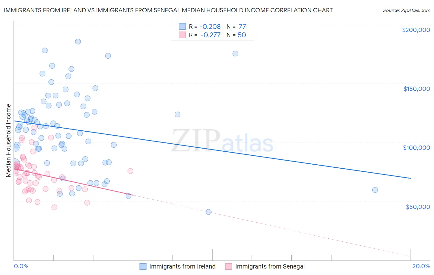 Immigrants from Ireland vs Immigrants from Senegal Median Household Income