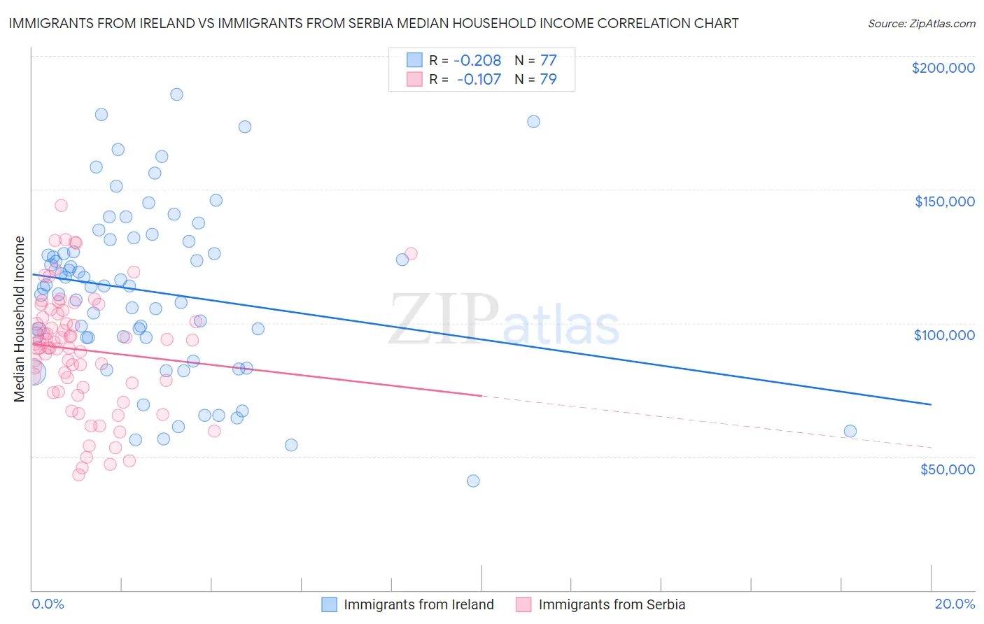 Immigrants from Ireland vs Immigrants from Serbia Median Household Income