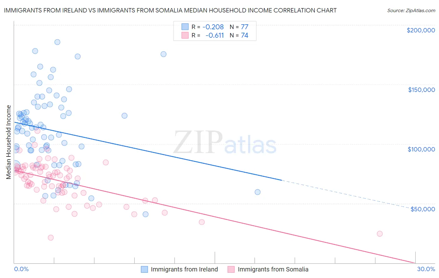 Immigrants from Ireland vs Immigrants from Somalia Median Household Income