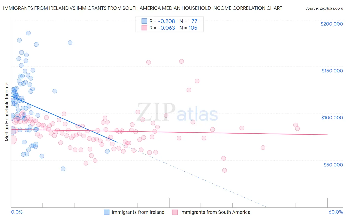 Immigrants from Ireland vs Immigrants from South America Median Household Income