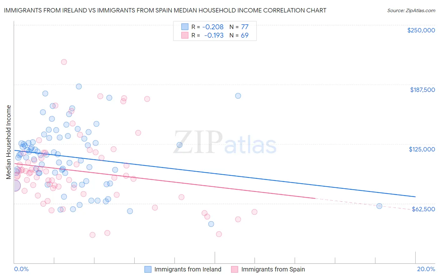 Immigrants from Ireland vs Immigrants from Spain Median Household Income