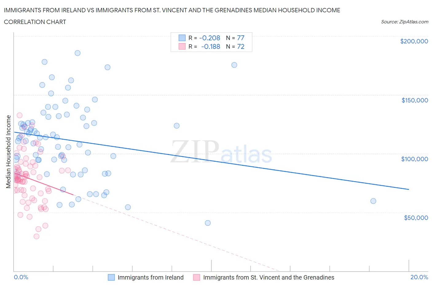 Immigrants from Ireland vs Immigrants from St. Vincent and the Grenadines Median Household Income