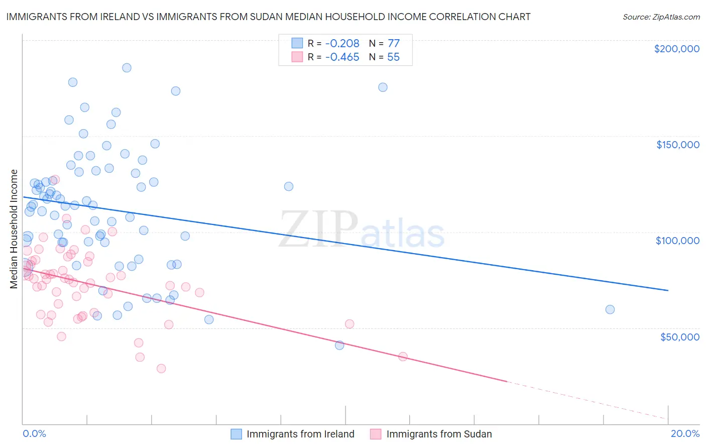 Immigrants from Ireland vs Immigrants from Sudan Median Household Income