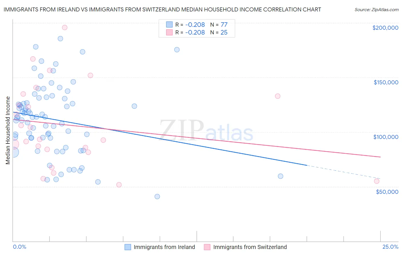 Immigrants from Ireland vs Immigrants from Switzerland Median Household Income