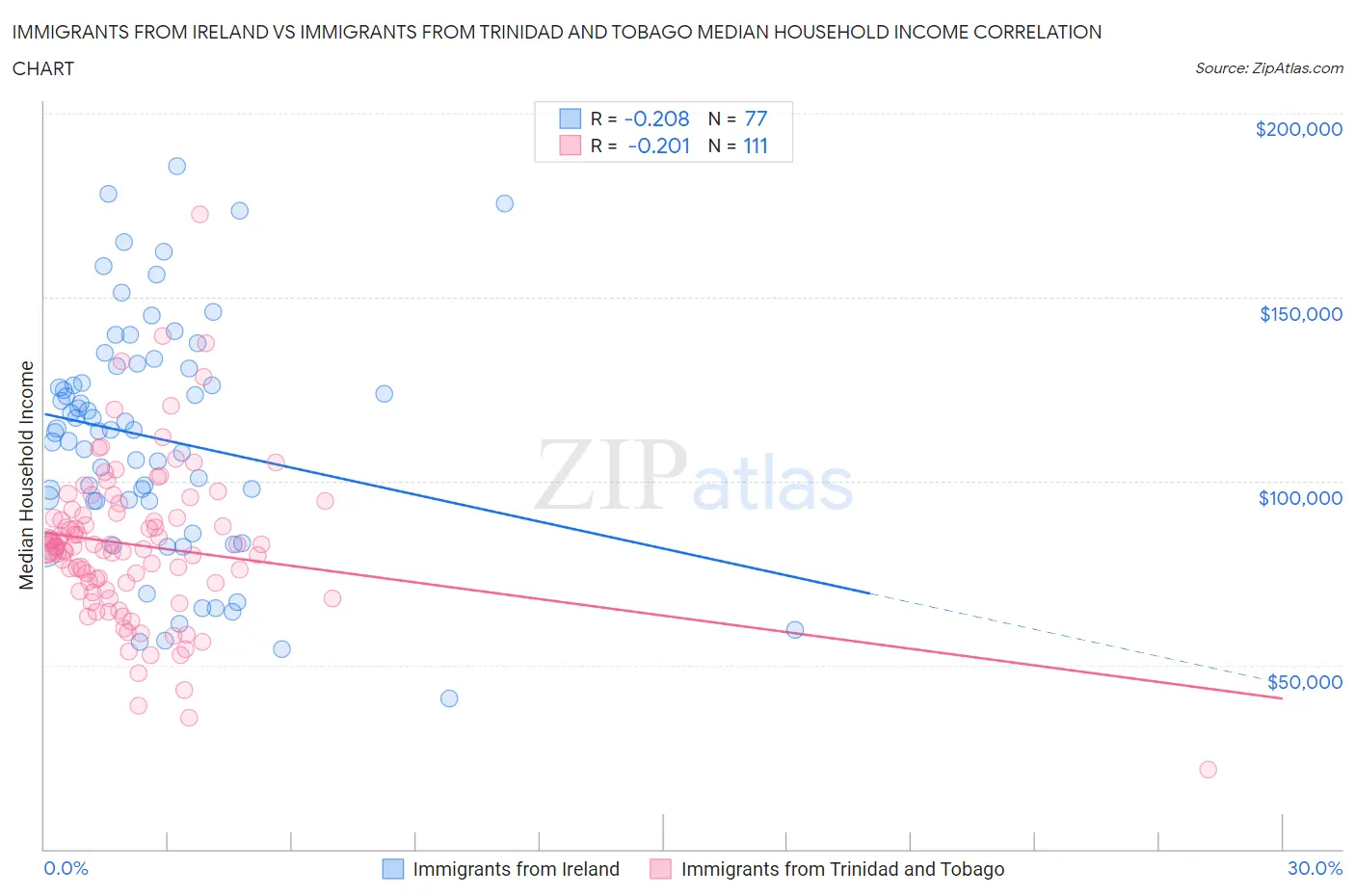 Immigrants from Ireland vs Immigrants from Trinidad and Tobago Median Household Income