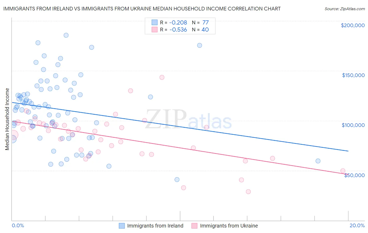 Immigrants from Ireland vs Immigrants from Ukraine Median Household Income