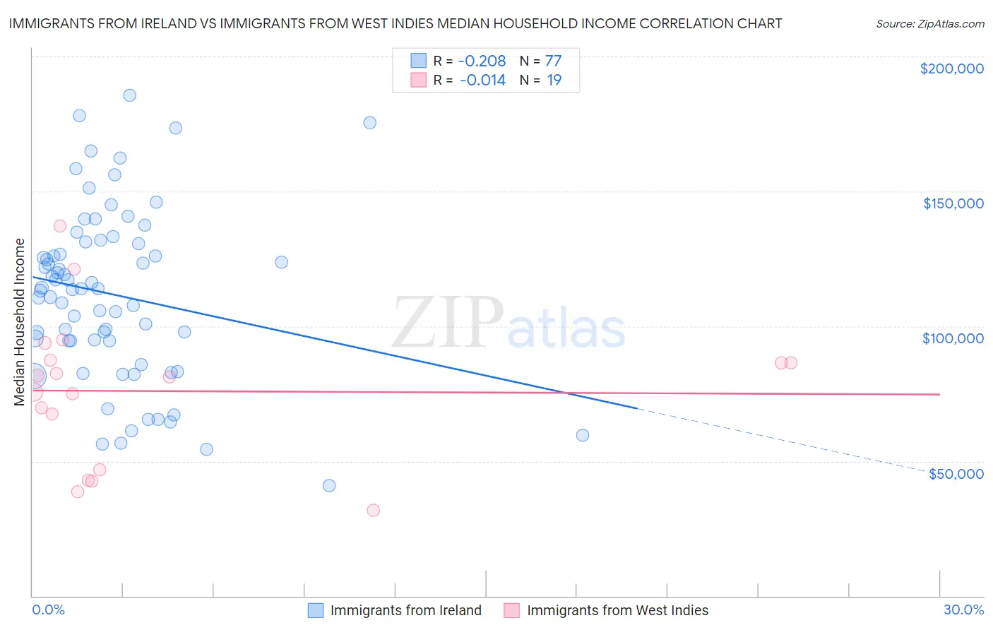 Immigrants from Ireland vs Immigrants from West Indies Median Household Income