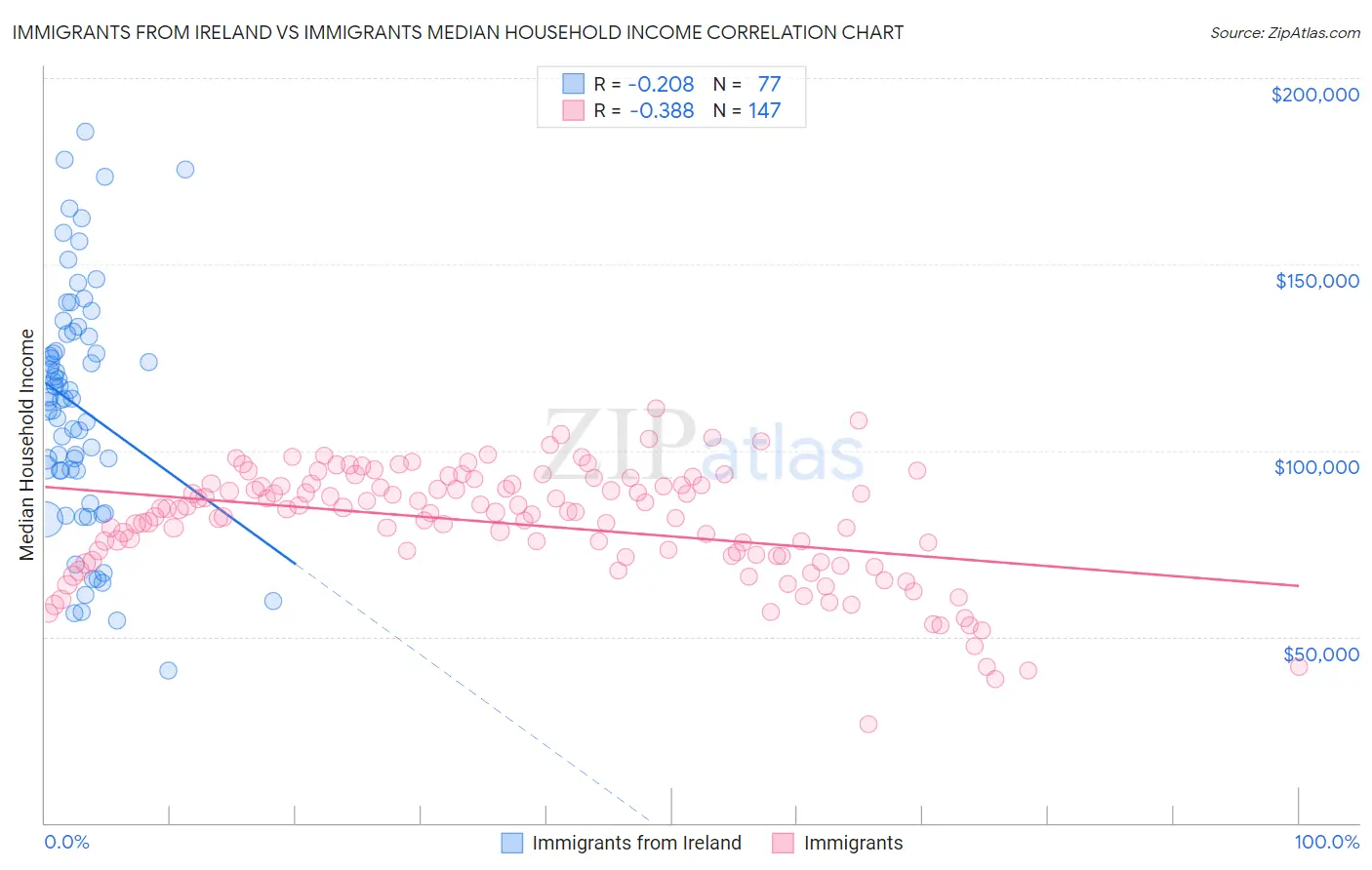 Immigrants from Ireland vs Immigrants Median Household Income