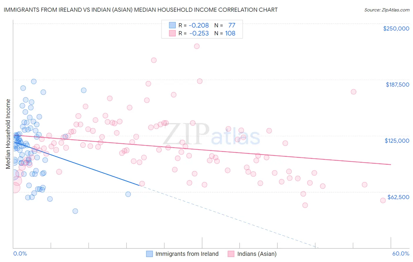 Immigrants from Ireland vs Indian (Asian) Median Household Income