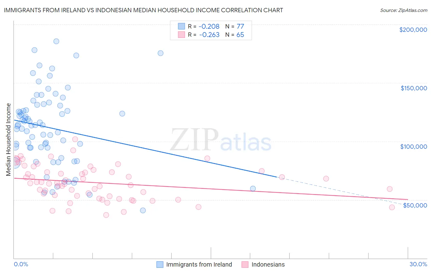 Immigrants from Ireland vs Indonesian Median Household Income