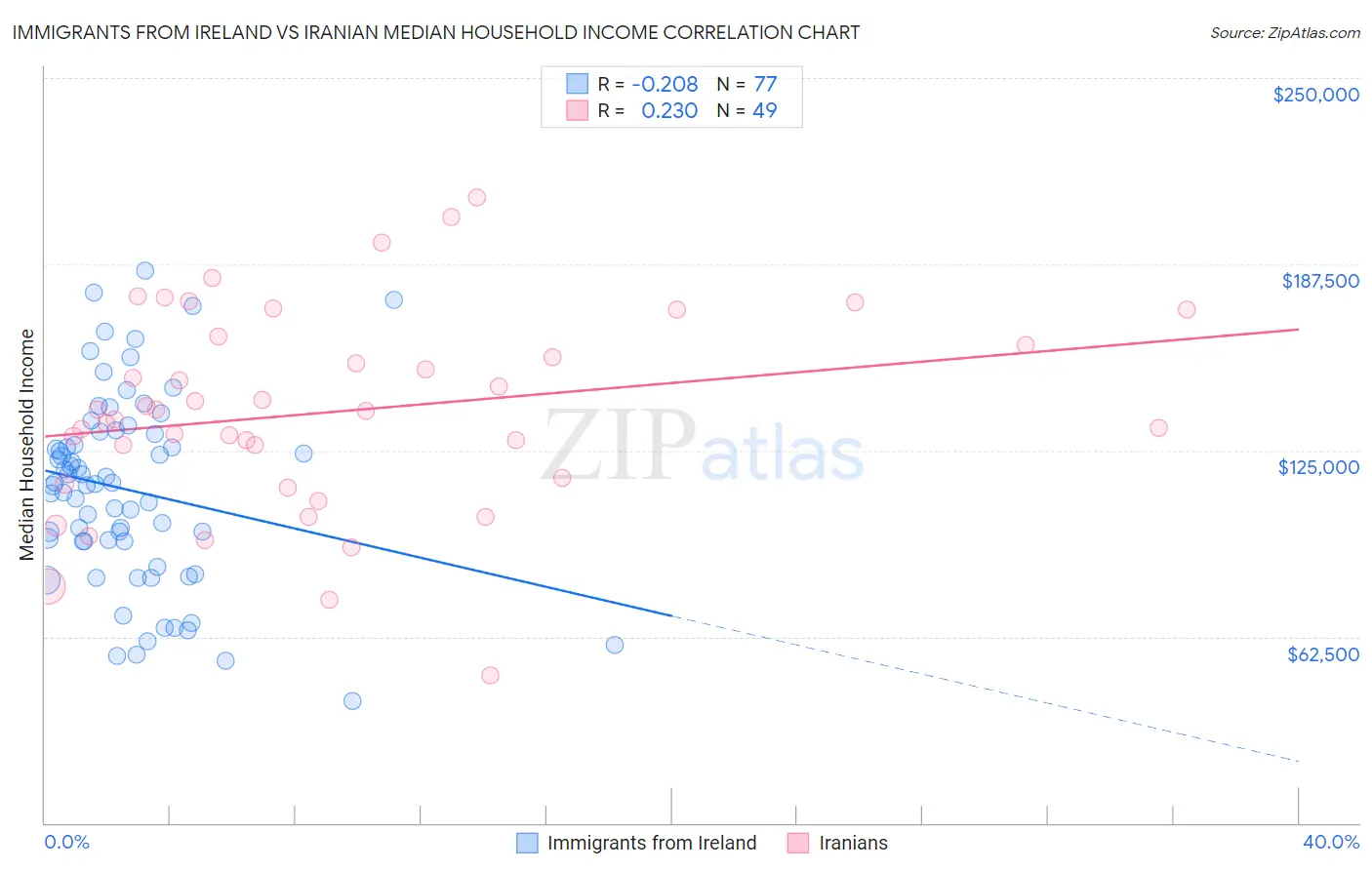 Immigrants from Ireland vs Iranian Median Household Income