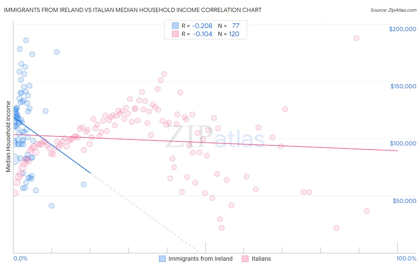 Immigrants from Ireland vs Italian Median Household Income