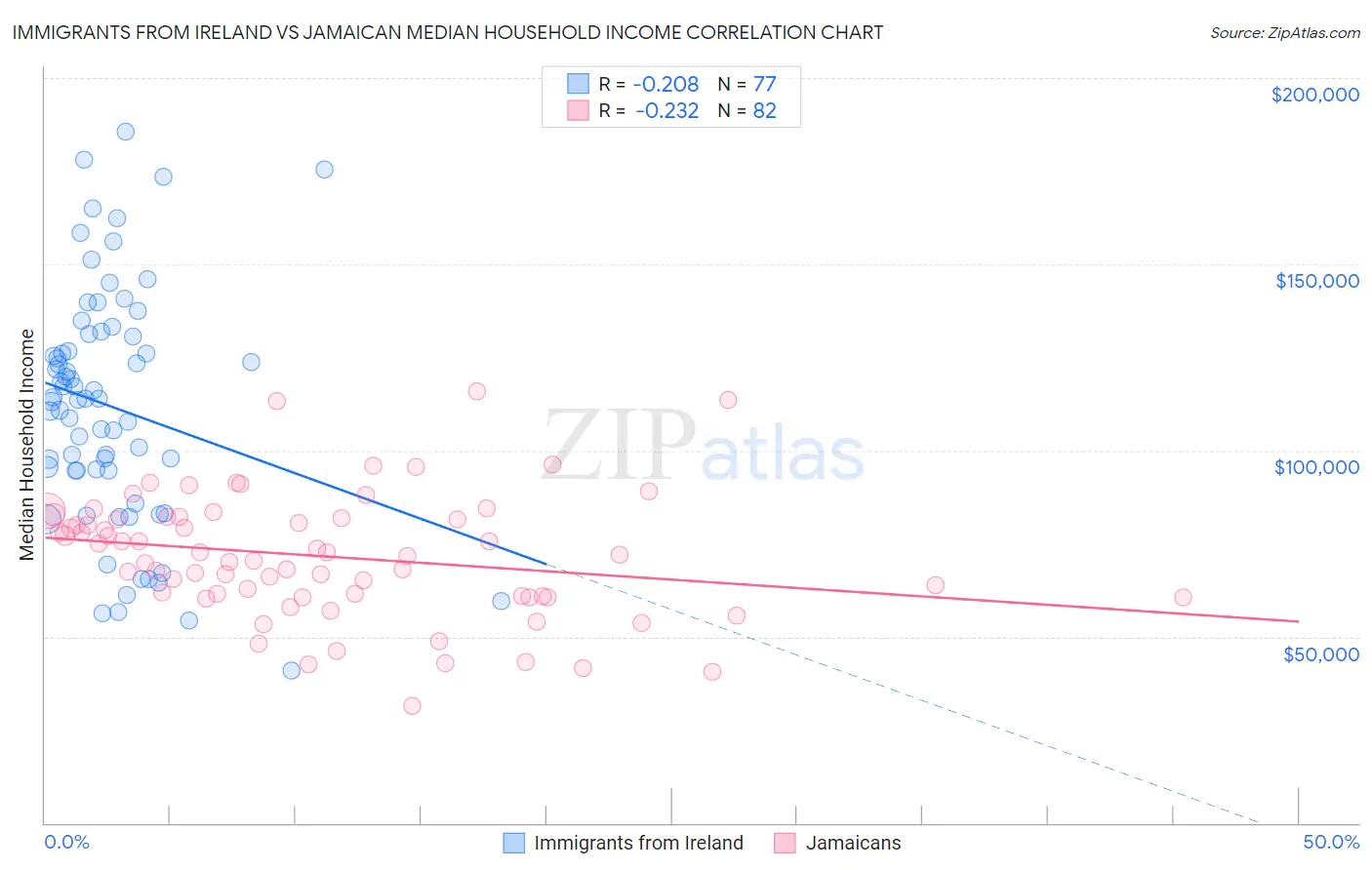 Immigrants from Ireland vs Jamaican Median Household Income