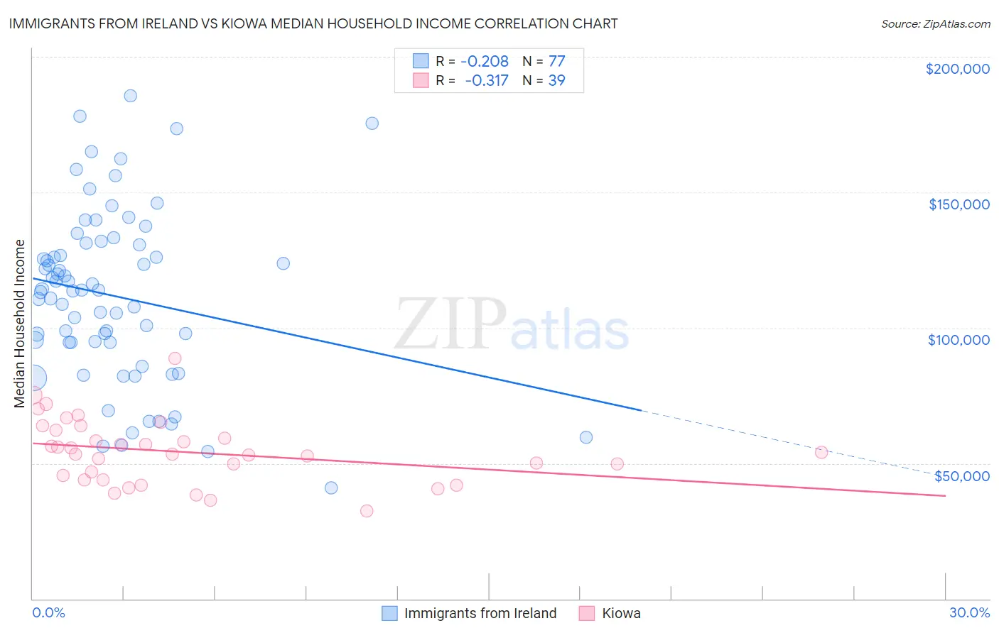 Immigrants from Ireland vs Kiowa Median Household Income