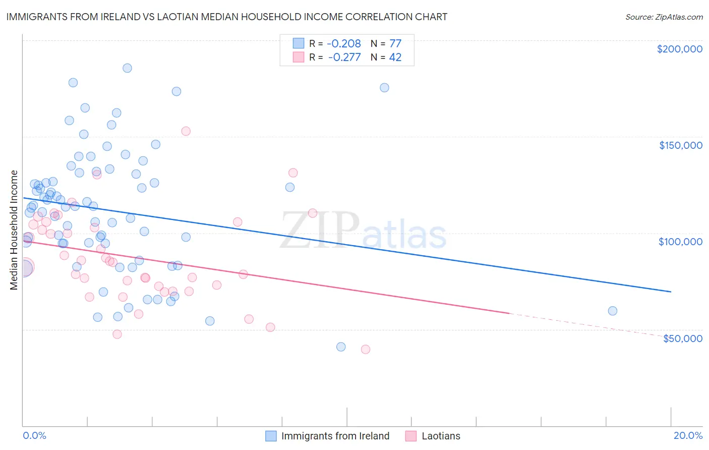 Immigrants from Ireland vs Laotian Median Household Income