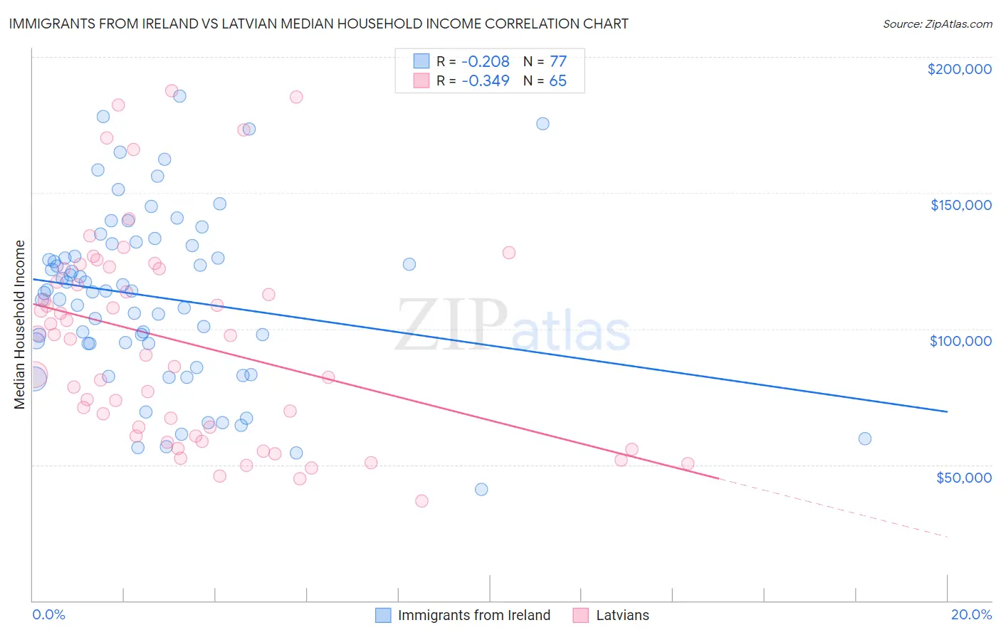 Immigrants from Ireland vs Latvian Median Household Income