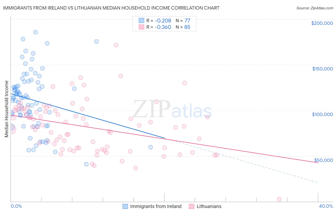 Immigrants from Ireland vs Lithuanian Median Household Income