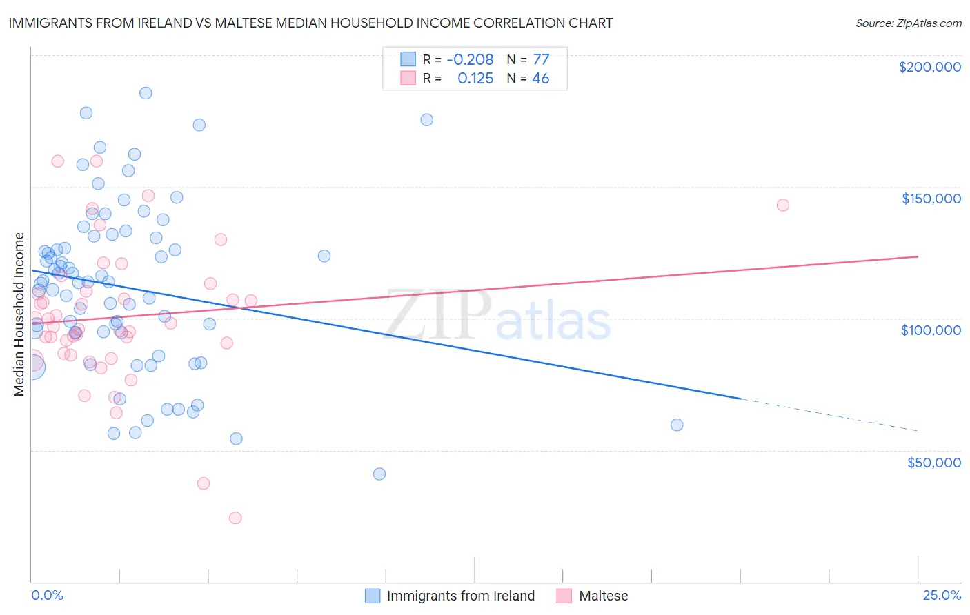 Immigrants from Ireland vs Maltese Median Household Income