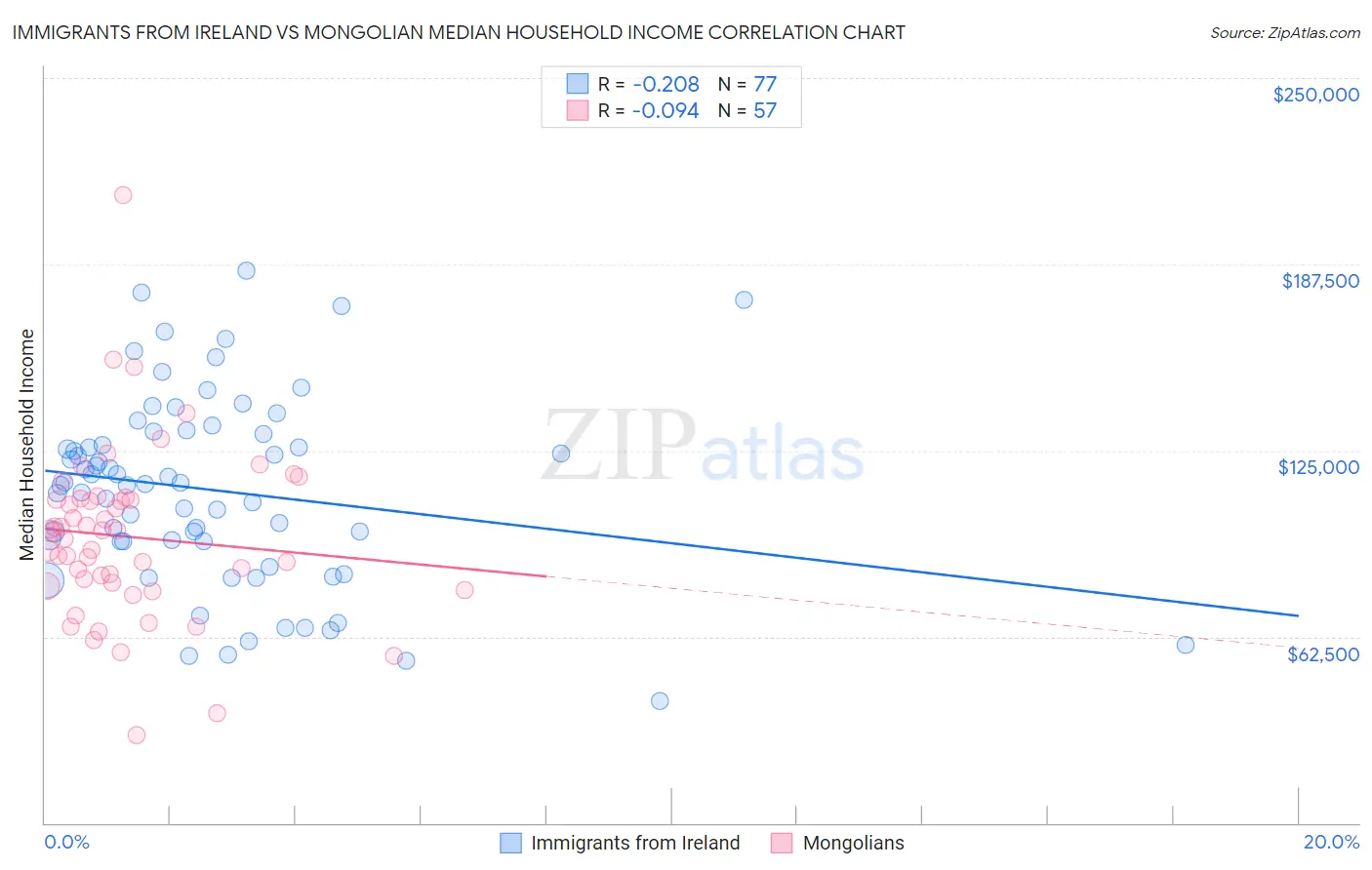 Immigrants from Ireland vs Mongolian Median Household Income